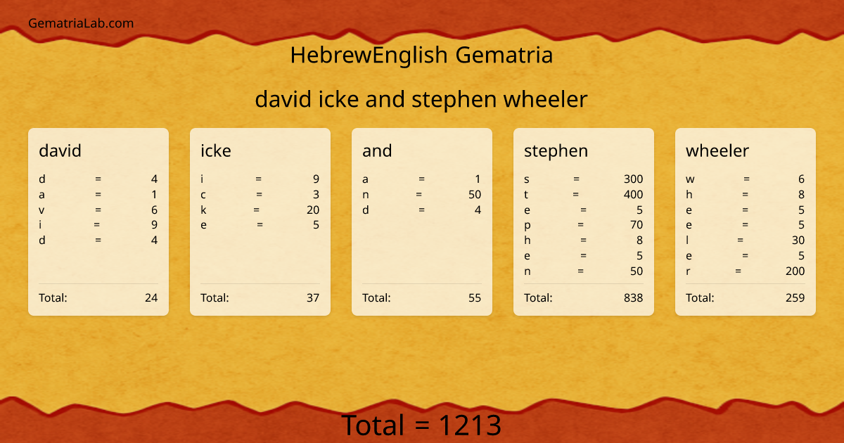 david icke and stephen wheeler in hebrewEnglish Gematria